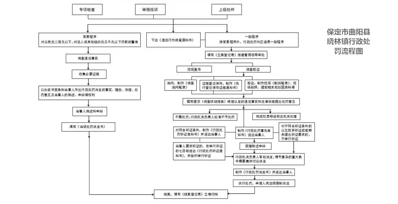 保定市曲阳县晓林镇行政处罚流程图
