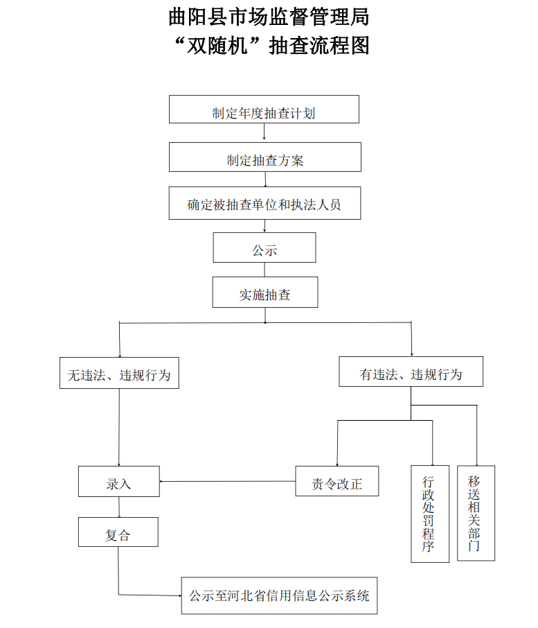 曲阳县市场监督管理局双随机抽查流程图