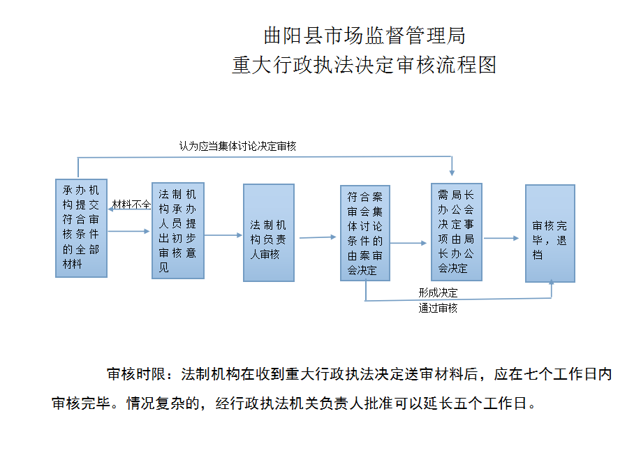 曲阳县市场监督管理局重大行政执法决定审核流程图
